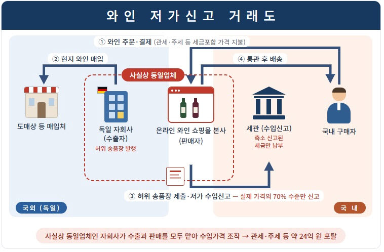 수입 와인 18만병 가격 속여…24억 세금 포탈 일당 검거