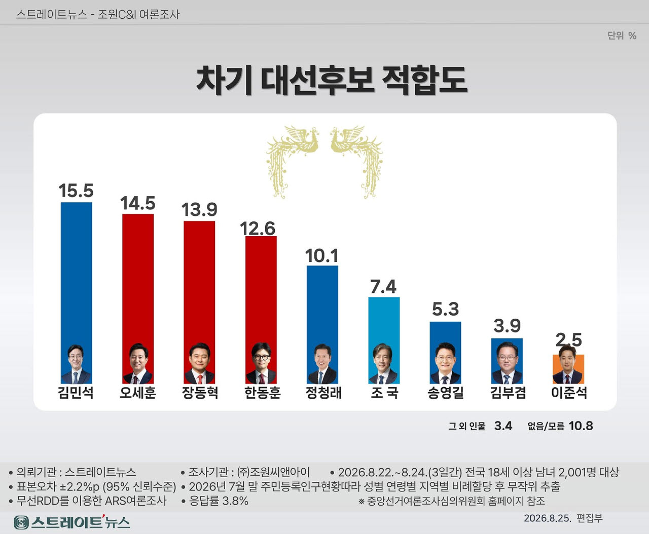 차기대선 초박빙…김민석 15.5%·오세훈 14.5%·장동혁 13.9%