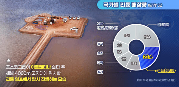 포스코,침체기에 산 자산이 효자로…6500만달러 염호 인수의 결실