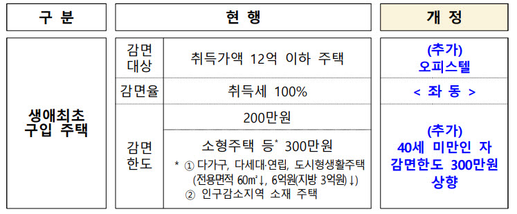 2026년 지방세제 개편안 생애 최초 구입 주택 취득세 감면 변화(사진=행정안전부)