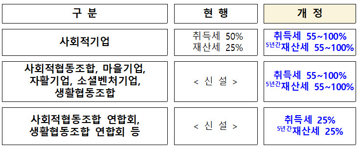 사회연대경제기업에 대한 지방세 감면 방안(사진=행정안전부)