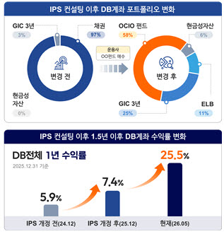 사업자와 사용자의 협업을 통한 DB형 적립금 운용 우수 사례.(사진=고용노동부)
