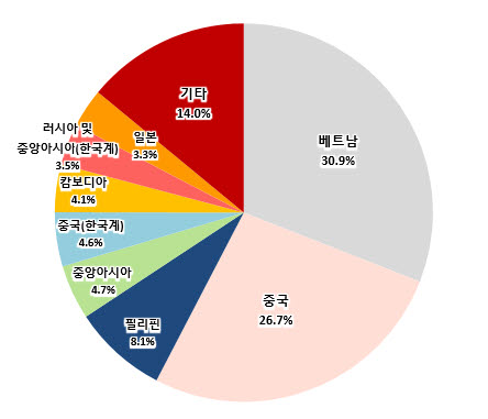 국가별 이주배경학생 현황(단위 : 명, %, 자료: 교육부)