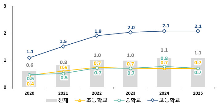 학교급별 학업 중단율(단위: %, 자료: 교육부)