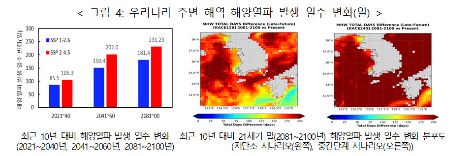 우리나라 주변 해역 해양열파 발생 일수 변화(사진=기상청 제공)
