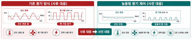 기존 환기와 능동형 환기 제어 효과 비교 (그래픽=농촌진흥청)