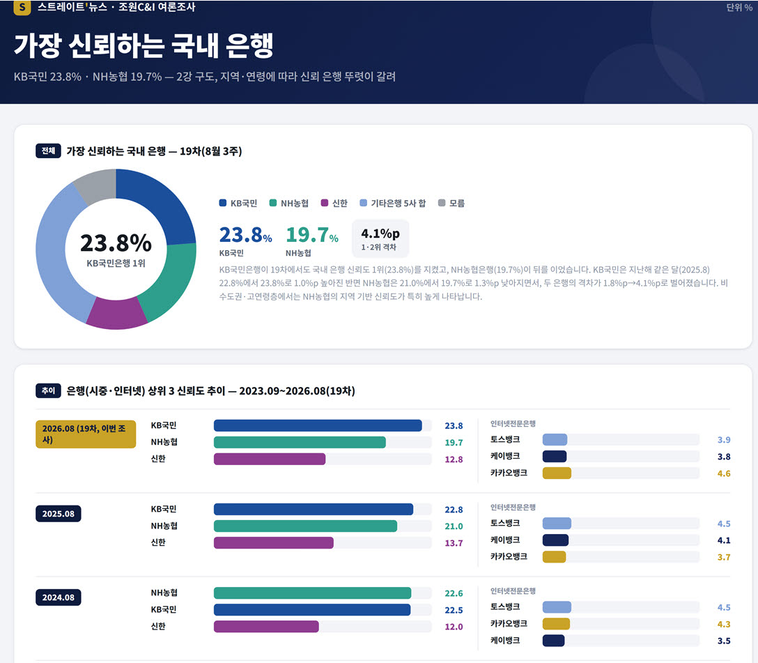 가장 신뢰하는 국내은행은?…KB국민은행, 2년 연속 1위 오른 까닭은