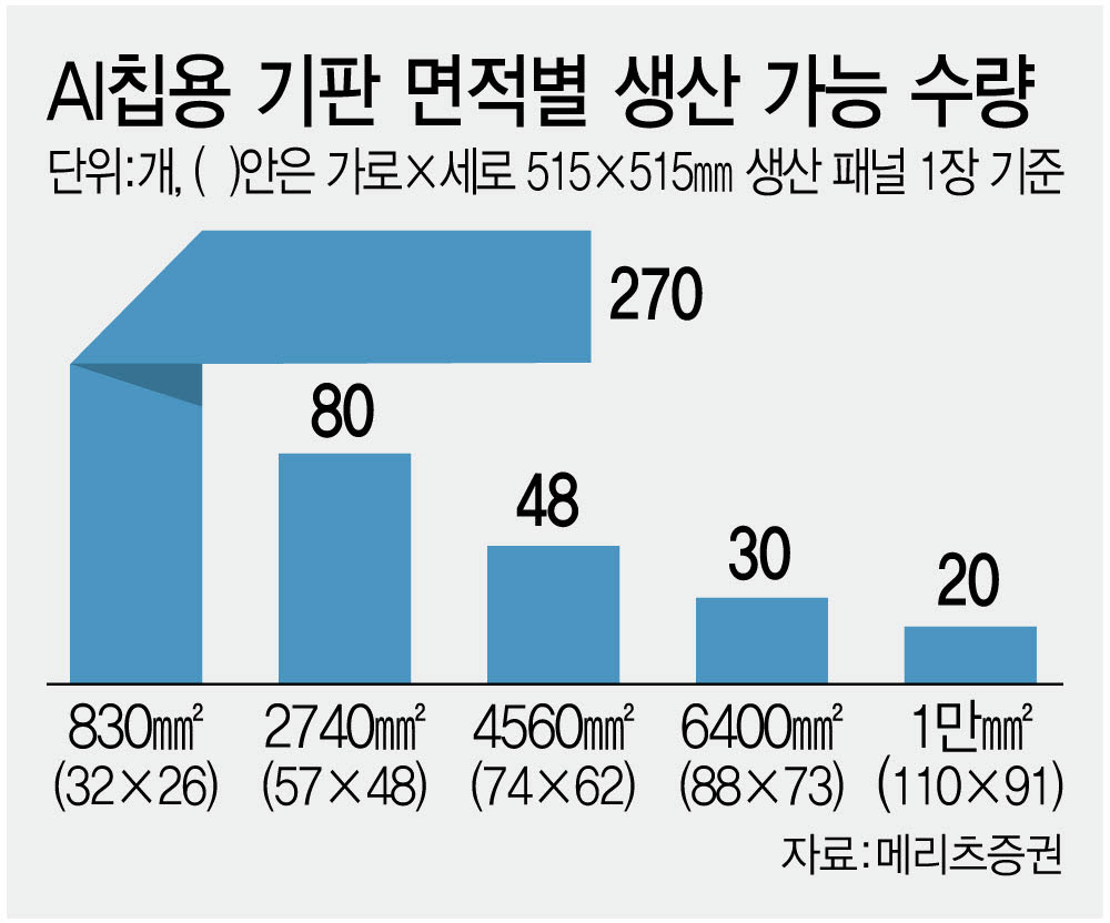 AI칩용 기판 면적별 생산 가능 수량. (그래픽=김정훈 기자)