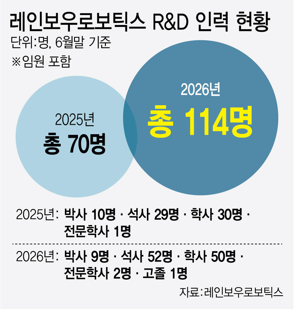 로봇사업 확대하는 삼성…R&D 인력·투자 확 늘렸다