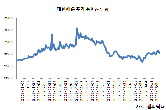 모건스탠리, 대한해운 저가 매수 나섰나…LNG 성장성 베팅