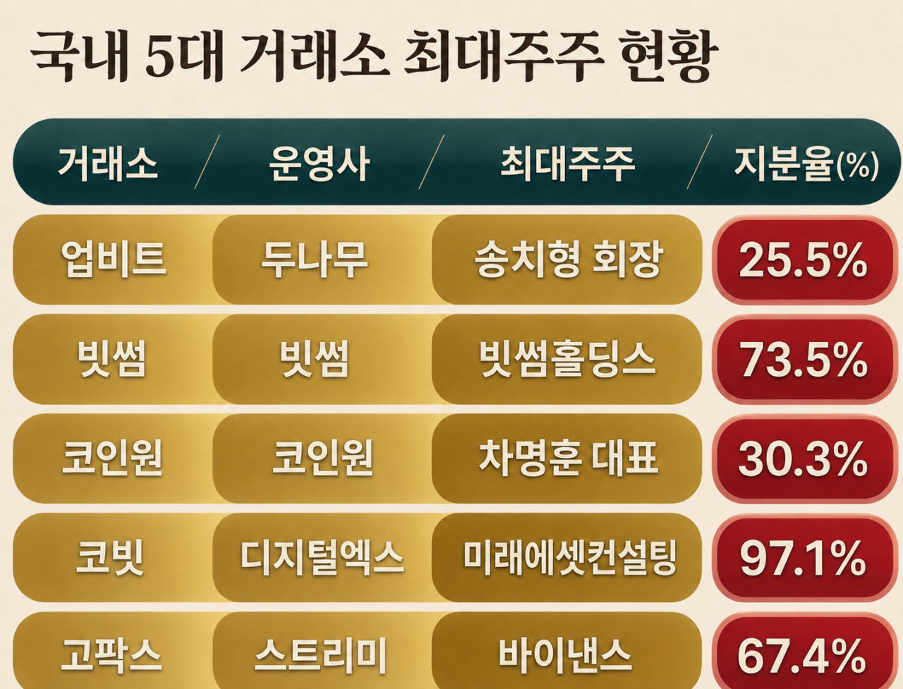 금융위원회는 두나무(업비트), 빗썸, 코인원, 코빗, 스트리미(고팍스) 등 국내 5대 가상자산 거래소의 대주주 지분을 현행 자본시장법상 대체거래소(15%) 수준인 15~20%로 제한하는 방안을 검토 중이다. (자료=5대 가상자산 거래소)