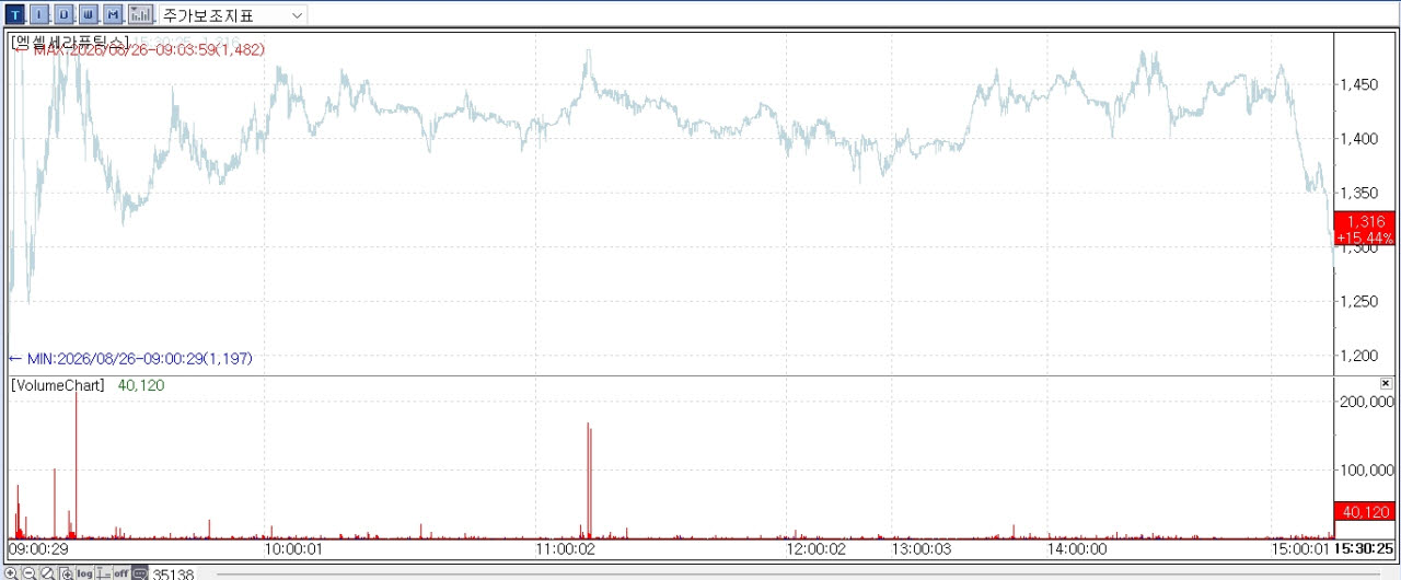 Xcell Therapeutics Inc. share-price movement on Aug. 26 (Source: KG Zeroin MP DOCTOR)