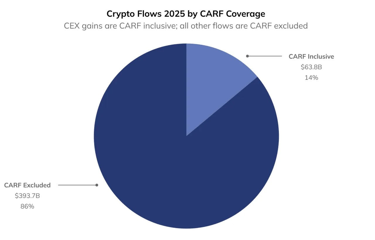 과세 대상 온체인 가상자산 활동 중 CARF 적용 대상 (자료=체이널리시스)