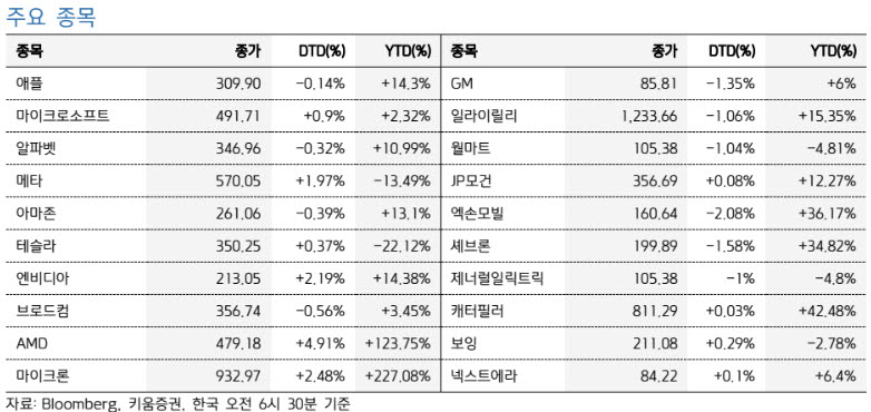 (자료=키움증권)