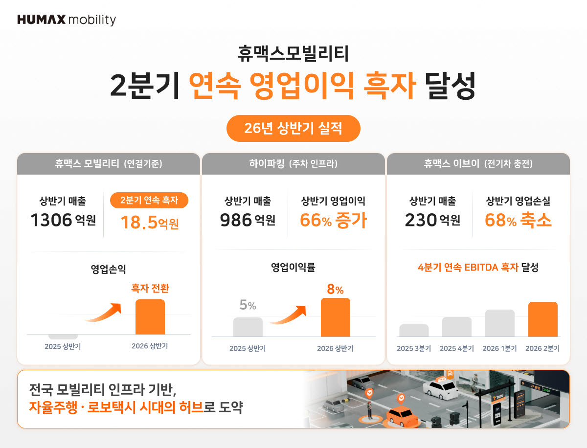 휴맥스모빌리티 2026년 상반기 실적 현황(자료=휴맥스모빌리티)