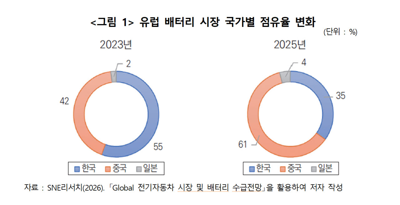 중국에 밀린 K배터리…“美 ESS 시장서 돌파구 찾아야”