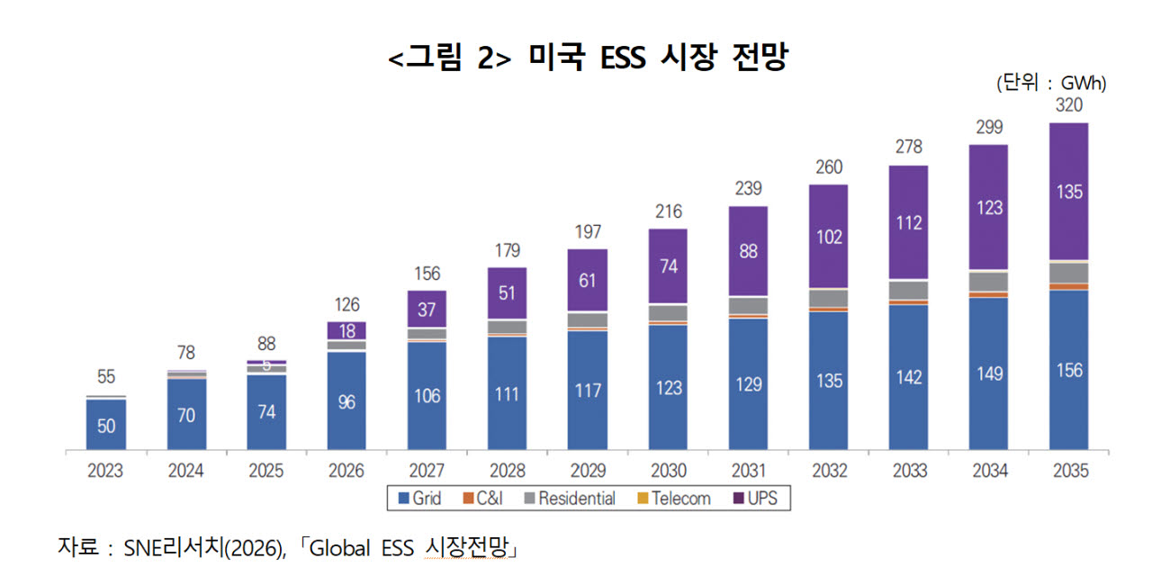중국에 밀린 K배터리…“美 ESS 시장서 돌파구 찾아야”