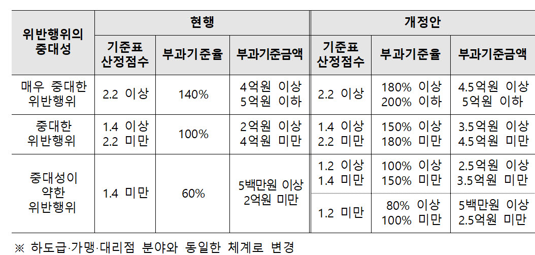 (자료=공정위)