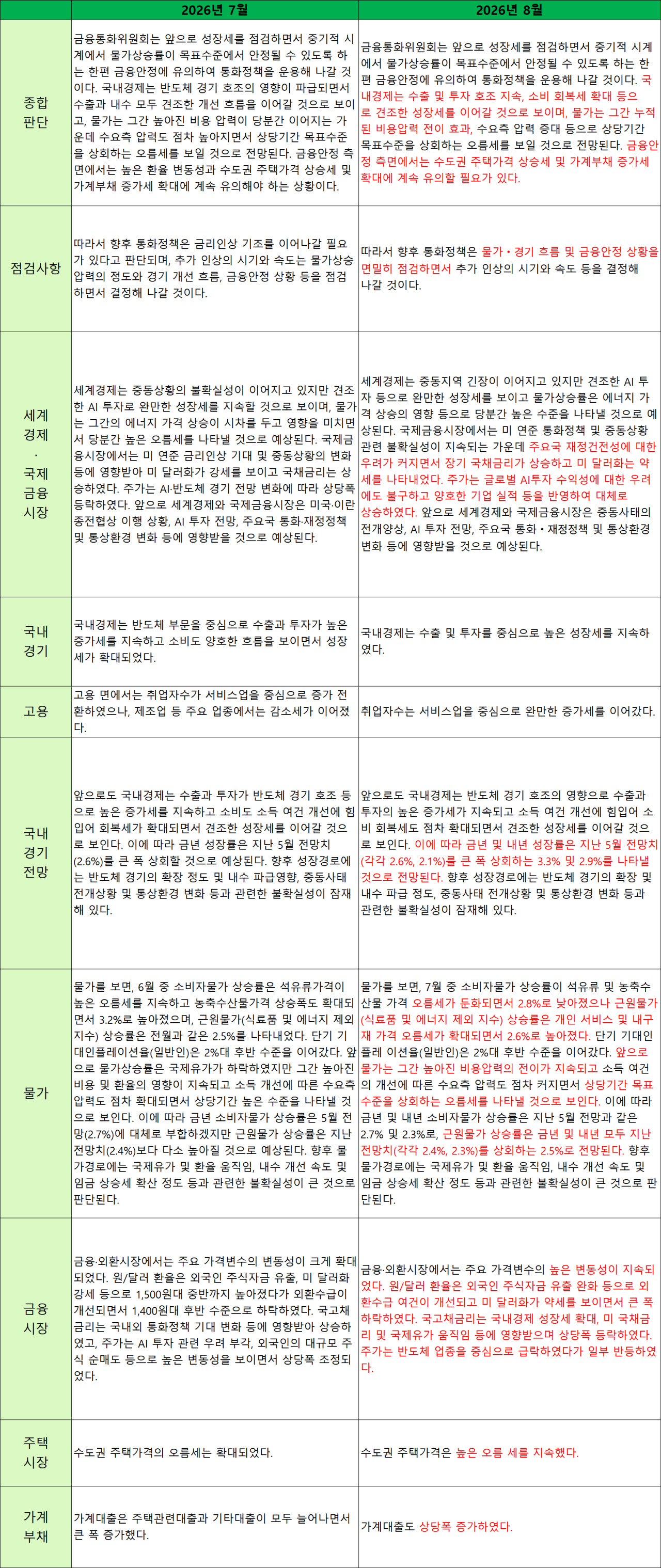 [표]통화정책방향 결정문