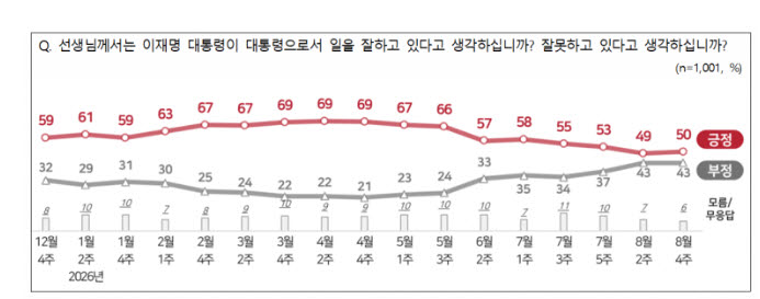 이재명 대통령 국정수행 지지율(자료=NBS)