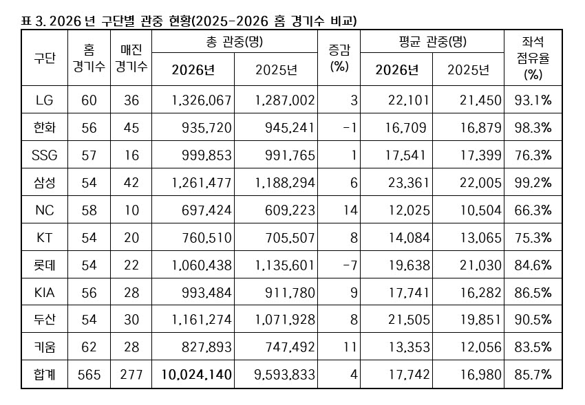 2026 프로야구, 1000만 관중 넘었지만...1300만 달성은 '글쎄'