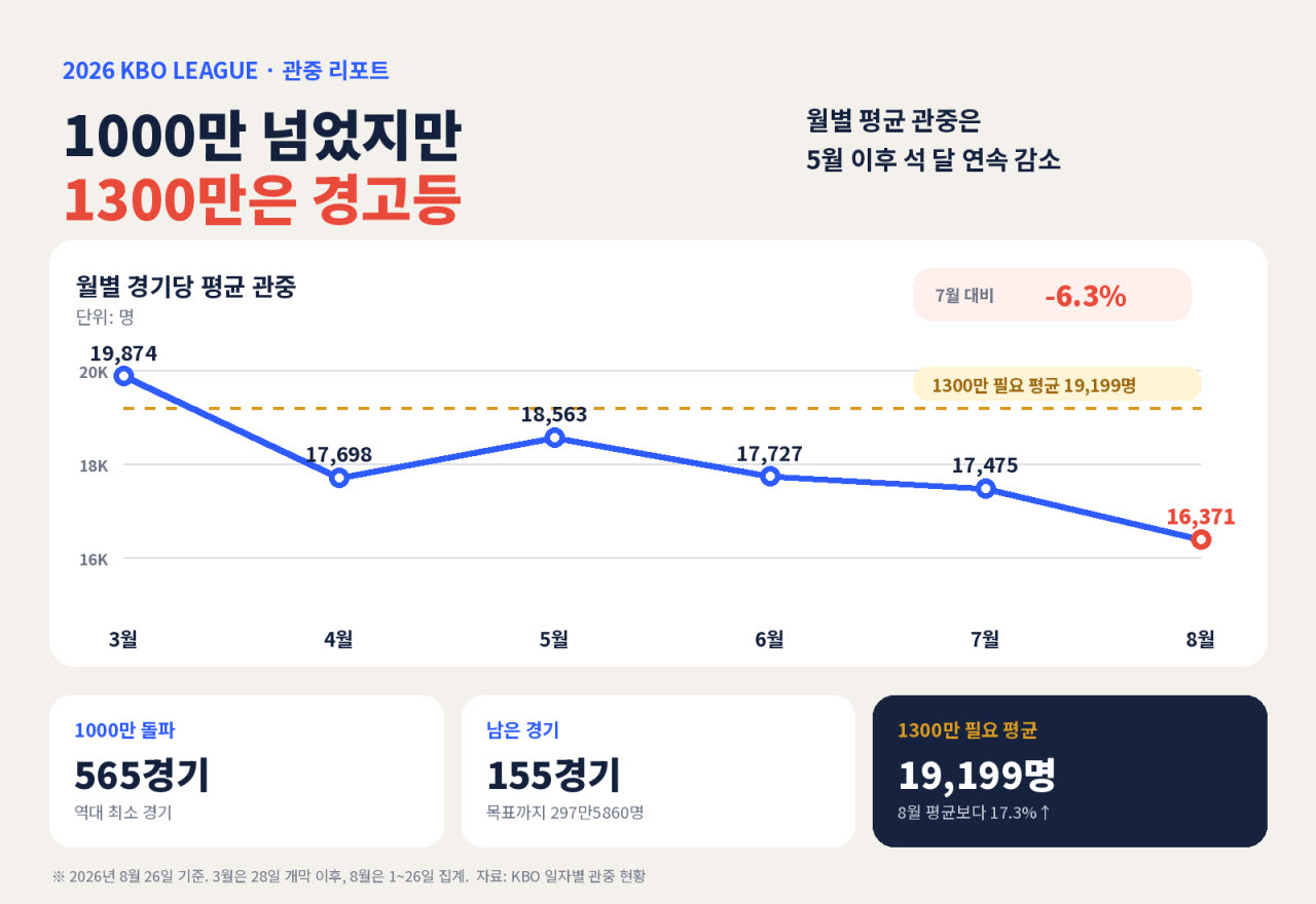 2026 프로야구, 1000만 관중 넘었지만...1300만 달성은 '글쎄'