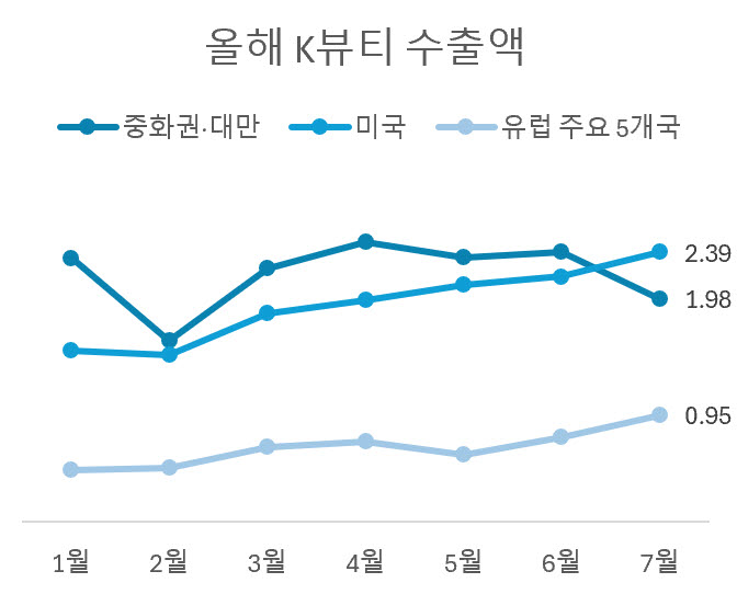 단위=억달러, 자료=관세청 수출입무역통계