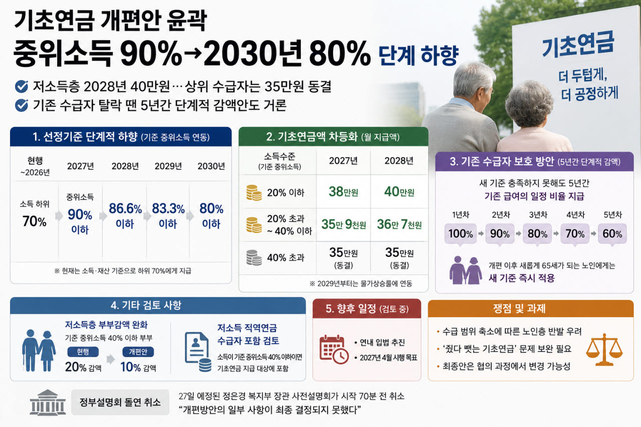 기초연금 중위소득 90%→2030년 80% 단계 하향 윤곽