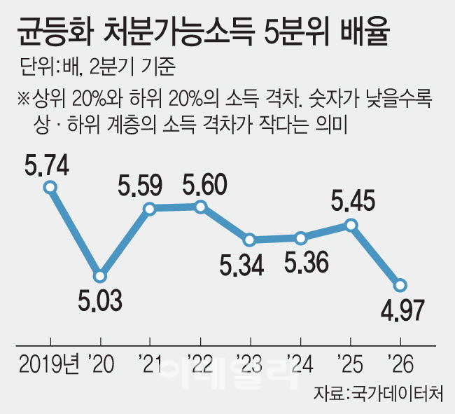 균등화 처분가능소득 5분위 배율