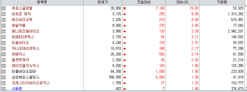 27일 제약업종 지수. (제공=KG제로인 엠피닥터)