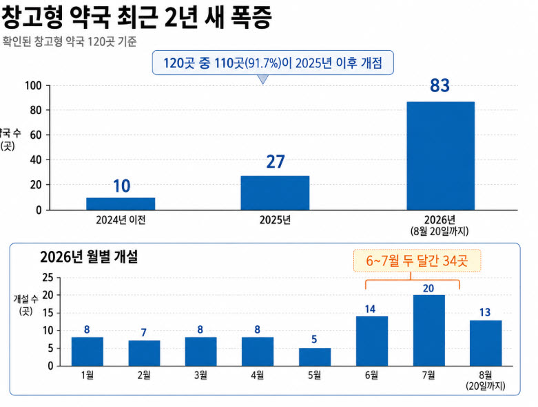 창고형 약국 몰려온다…그 옆 동네약국은 '폐업' [데이터인사이트]