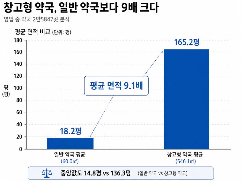 창고형 약국 몰려온다…그 옆 동네약국은 '폐업' [데이터인사이트]