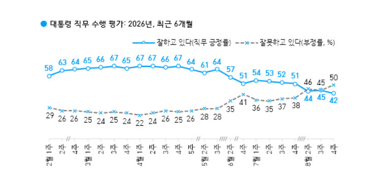대통령 직무 수행 평가(자료=한국갤럽)