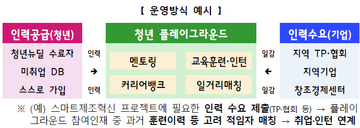 청년 플레이그라운드 운영방식.(자료=재정경제부)