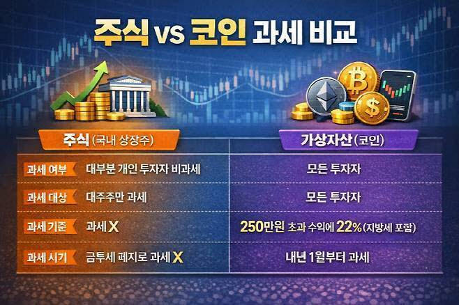 주식에는 금융투자소득세(금투세) 폐지로 대주주가 아닌 일반 투자자들에게 양도세 과세가 되지 않는다. 반면 가상자산에는 내년부터 250만원 초과 수익에 22%(지방세 포함) 과세가 돼 형평성 논란이 불거지고 있다. (자료=국민의힘, 재정경제부, 국세청)