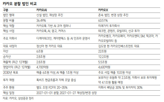 두 개로 쪼개지는 카카오…주가는 왜 웃지 못했나[종목e슈]