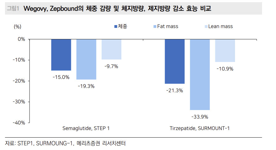 한미약품 HM17321, 로슈가 찍은 이유…“지방 빼고 근육 지킨다” [인베스트 바이오]