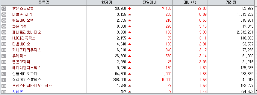 27일 제약업종 지수. (제공=KG제로인 엠피닥터)