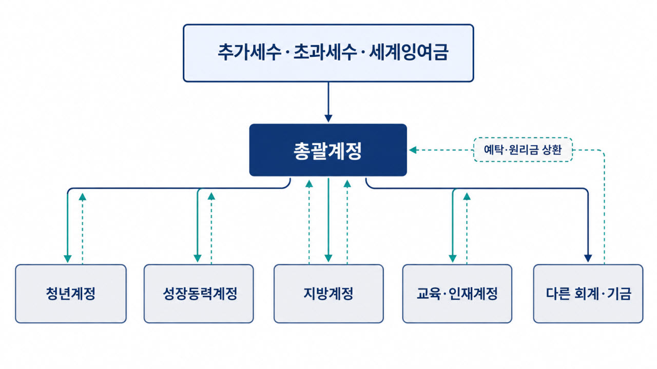 ‘정부 쌈짓돈’ 논란, 맞을까…미래대응기금 뜯어보니[청와대 머니워치]