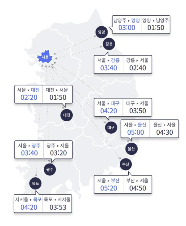 29일 오전 10시 요금소 출발 기준 주요 도시간 예상 소요시간.(한국도로공사 홈페이지 갈무리)