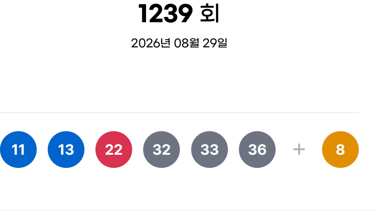 [속보] 로또 1239회 당첨번호 ‘11·13·22·32·33·36’... 보너스 ‘8’