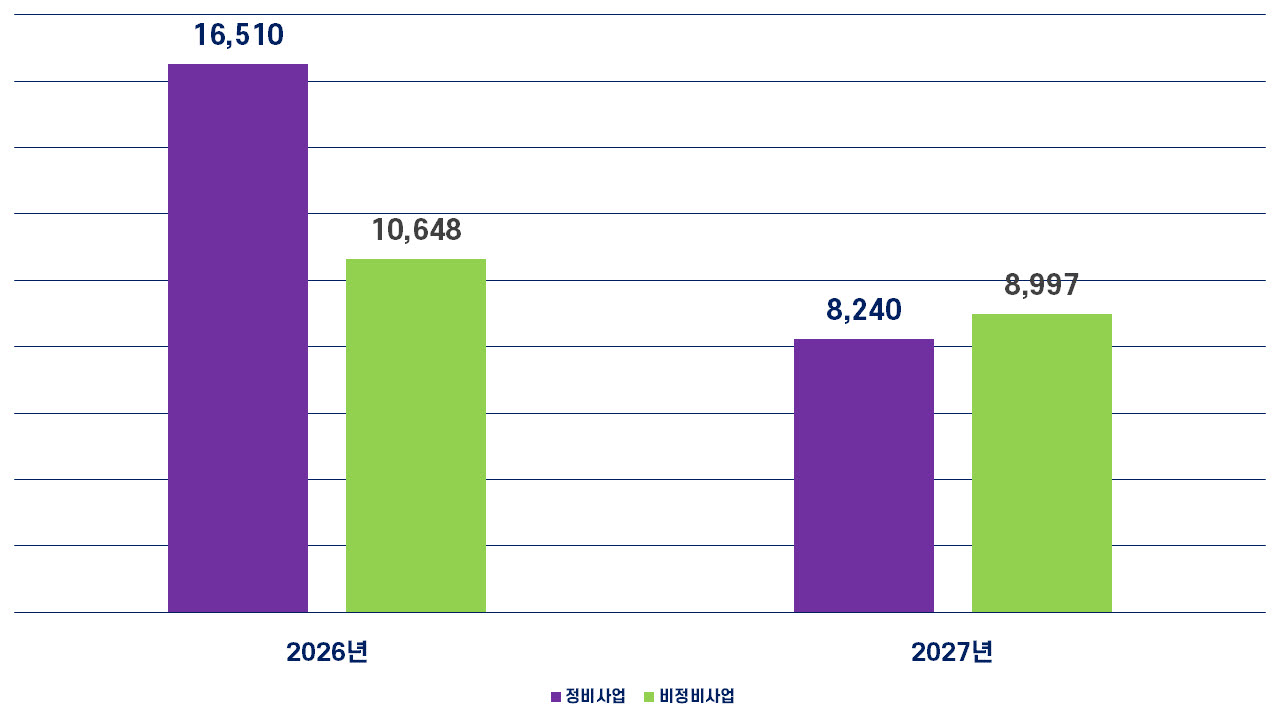 2026년~2027년 서울시 입주예정물량.(그래픽=도시와경제)
