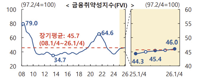올해 1분기 말 기준 금융취약성지수(FVI)는 46으로 장기평균(45.7)을 소폭 웃돌았다. (자료= 한국은행)