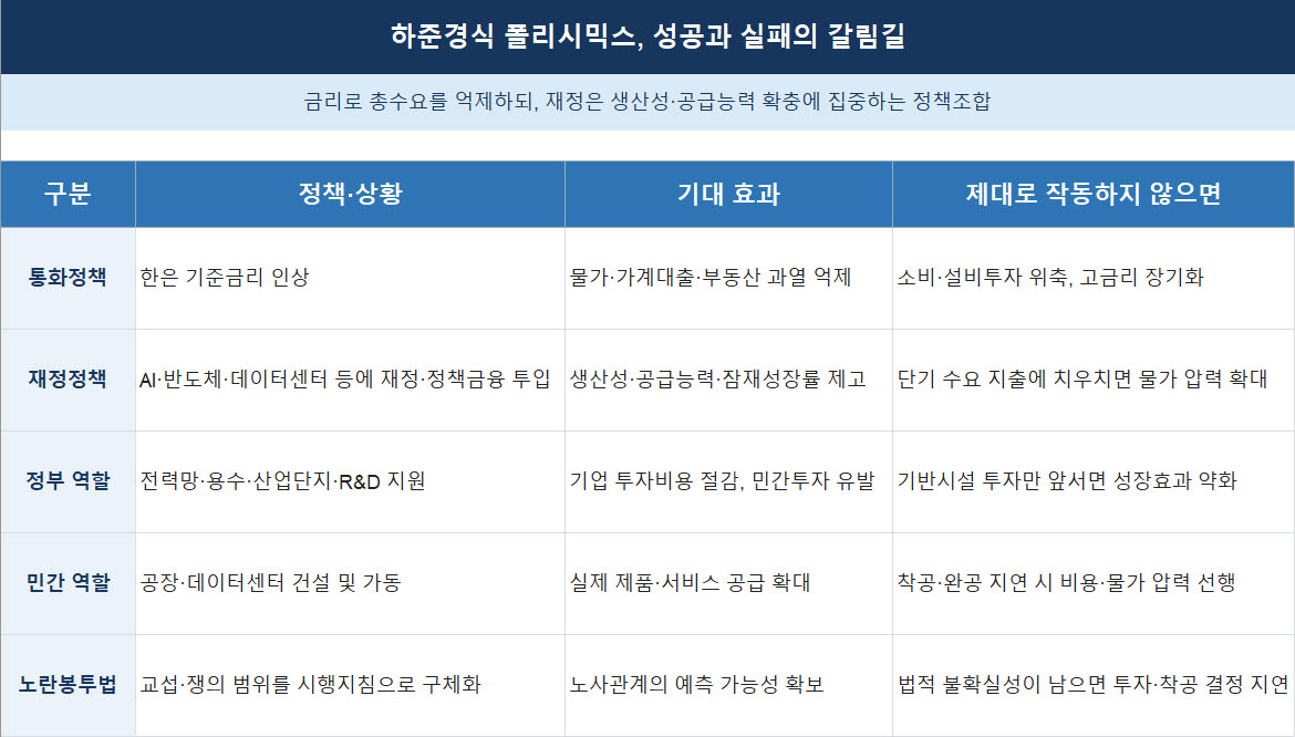 금리 올리고 돈 푼다…‘하준경식 폴리시믹스’ 변수는 노봉법