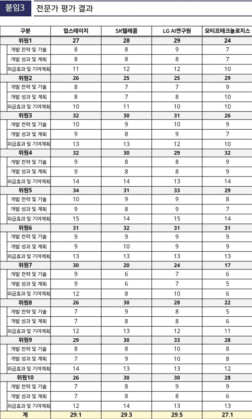 배점 35점인 전문가 평가 내용. 출처=과기정통부