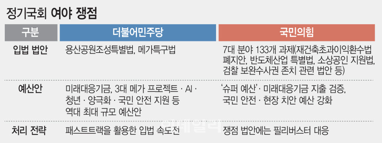 정기국회 여야 쟁점