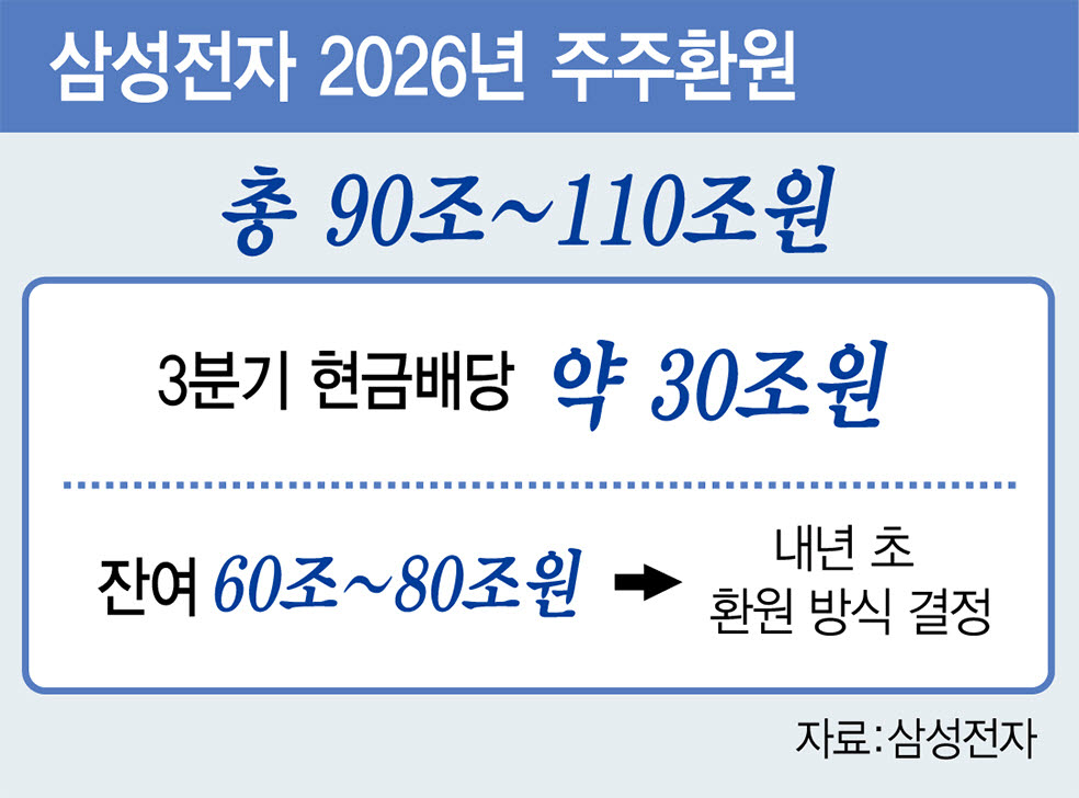 삼성전자 2026년 주주환원. (그래픽=김일환 기자)