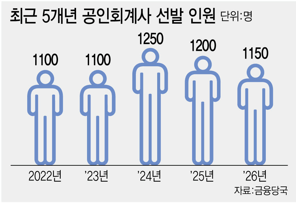 최근 5개년 공인회계사 선발 인원. (그래픽=이미나 기자)
