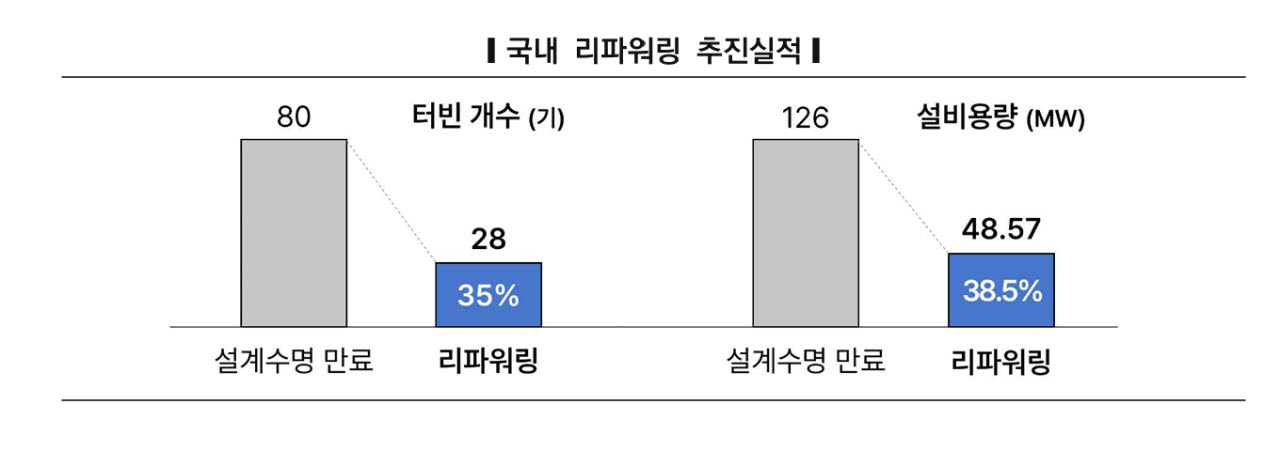 20년 넘은 노후 풍력, 4년 뒤엔 208기