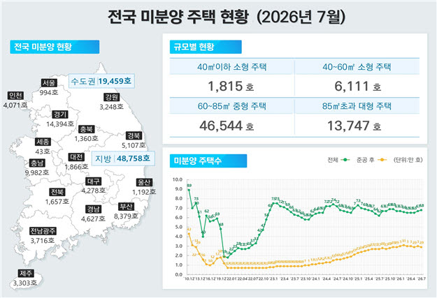 전월세 거래 10건 중 7건이 월세…‘전세의 월세화’ 가속
